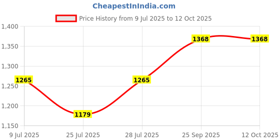 ajio.com midav Men Stylised Fit Long Kurta midav Price History Graph from 9 Jul 2025 to 4 Oct 2025