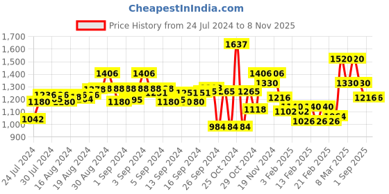 ajio.com midav Men Stylised Fit Mandarin-Neck Kurta midav Price History Graph from 24 Jul 2024 to 8 Nov 2025