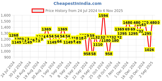ajio.com midav Men Stylished Fit Angrakha Long Kurta midav Price History Graph from 24 Jul 2024 to 5 Nov 2025