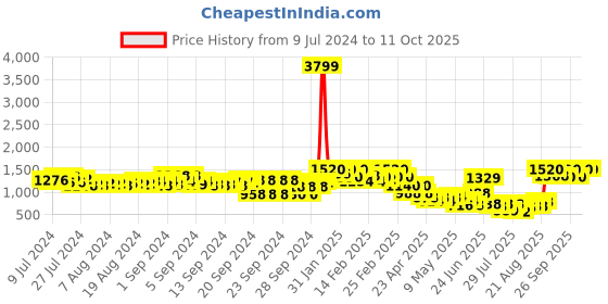 ajio.com midav Men Stylished Fit Long Kurta with Patch Pocket midav Price History Graph from 9 Jul 2024 to 11 Oct 2025