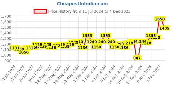 ajio.com midav Pathani Kurta with Button Accent midav Price History Graph from 11 Jul 2024 to 4 Dec 2025