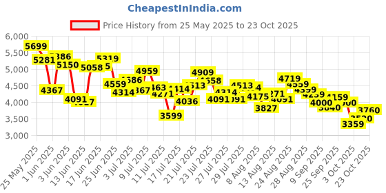 ajio.com adidas Midcity Low IKD Basketball Shoes adidas Price History Graph from 25 May 2025 to 23 Oct 2025