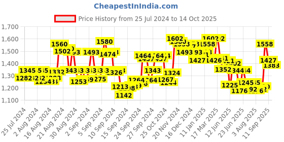 ajio.com fable street Midi Length A-line Skirt fable street Price History Graph from 25 Jul 2024 to 14 Oct 2025