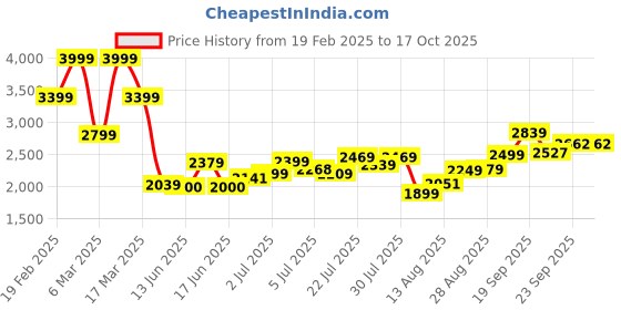ajio.com asos design Midi Zip Front Corset Hem Twill Smock Dress asos design Price History Graph from 19 Feb 2025 to 16 Oct 2025