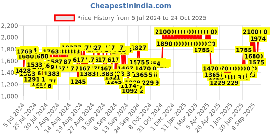 ajio.com klairs Midnight Blue Calming Cream klairs Price History Graph from 5 Jul 2024 to 23 Oct 2025