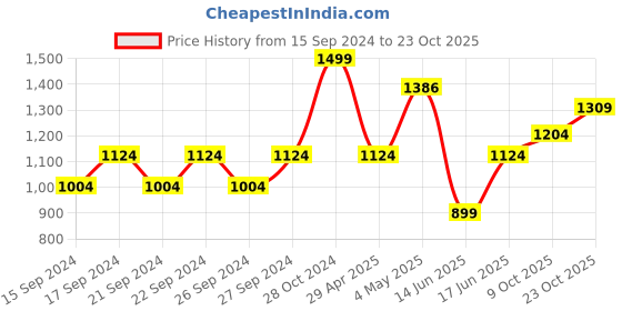ajio.com pure home and living Midnight Jasmine Bell Jar Candle pure home and living Price History Graph from 15 Sep 2024 to 23 Oct 2025