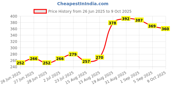 ajio.com renee Midnight Matte Eyeliner renee Price History Graph from 26 Jun 2025 to 9 Oct 2025