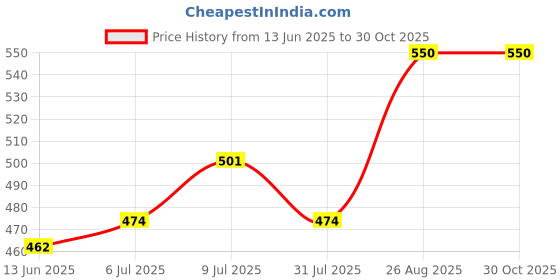 ajio.com pan aromas Midnight Rose Reed Diffuser pan aromas Price History Graph from 13 Jun 2025 to 29 Oct 2025