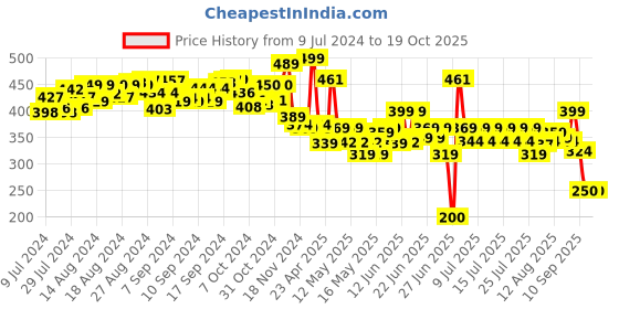 ajio.com mighty machines Loader Construction Vehicle mighty machines Price History Graph from 9 Jul 2024 to 19 Oct 2025