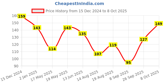 ajio.com mii Die-Cast Toy Car mii Price History Graph from 15 Dec 2024 to 8 Oct 2025