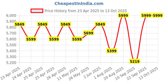 ajio.com mii Electrobotic 116 RC 2.4GHZ High Speed Remote Control Monster Truck mii Price History Graph from 23 Apr 2025 to 13 Oct 2025