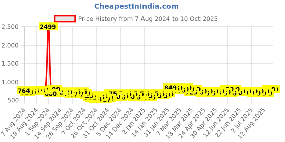 ajio.com mijas Pointed-Toe Chunky Heeled Shoes mijas Price History Graph from 7 Aug 2024 to 9 Oct 2025