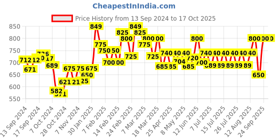 ajio.com mijas Pointed-Toe Chunky Heeled Shoes mijas Price History Graph from 13 Sep 2024 to 16 Oct 2025
