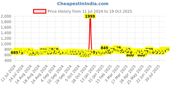 ajio.com mijas Pointed-Toe Kitten Heeled Shoes mijas Price History Graph from 11 Jul 2024 to 19 Oct 2025