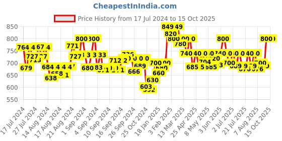ajio.com mijas Pointed-Toe Kitten Heeled Shoes mijas Price History Graph from 17 Jul 2024 to 14 Oct 2025
