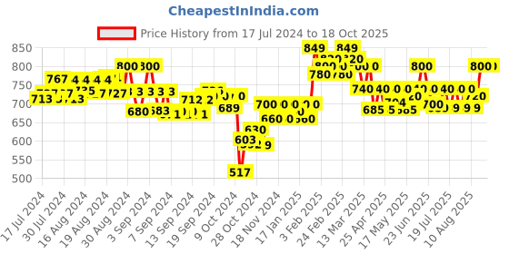 ajio.com mijas Pointed-Toe Kitten Heeled Shoes mijas Price History Graph from 17 Jul 2024 to 18 Oct 2025