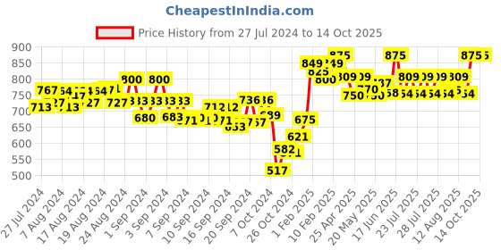 ajio.com mijas Pointed-Toe Kitten Heeled Shoes mijas Price History Graph from 27 Jul 2024 to 13 Oct 2025