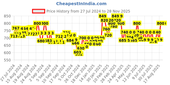 ajio.com mijas Pointed-Toe Kitten Heeled Shoes mijas Price History Graph from 27 Jul 2024 to 27 Nov 2025