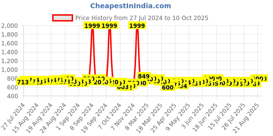 ajio.com mijas Pointed-Toe Kitten Heeled Shoes mijas Price History Graph from 27 Jul 2024 to 9 Oct 2025