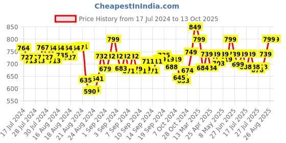 ajio.com mijas Pointed-Toe Pumps mijas Price History Graph from 17 Jul 2024 to 12 Oct 2025