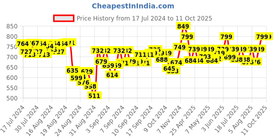 ajio.com mijas Pointed-Toe Pumps mijas Price History Graph from 17 Jul 2024 to 11 Oct 2025