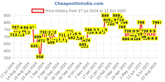 ajio.com mijas Pointed-Toe Pumps mijas Price History Graph from 27 Jul 2024 to 11 Oct 2025