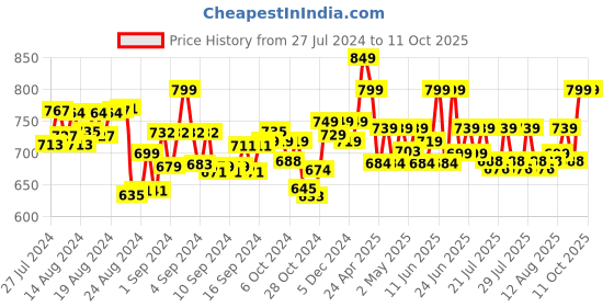ajio.com mijas Pointed-Toe Pumps mijas Price History Graph from 27 Jul 2024 to 10 Oct 2025