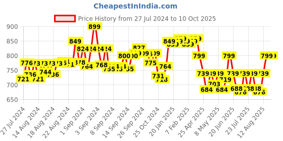 ajio.com mijas Pointed-Toe Pumps mijas Price History Graph from 27 Jul 2024 to 9 Oct 2025