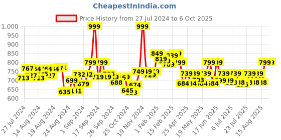 ajio.com mijas Pointed-Toe Pumps mijas Price History Graph from 27 Jul 2024 to 5 Oct 2025