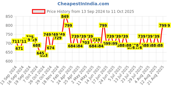 ajio.com mijas Pointed-Toe Pumps mijas Price History Graph from 13 Sep 2024 to 10 Oct 2025
