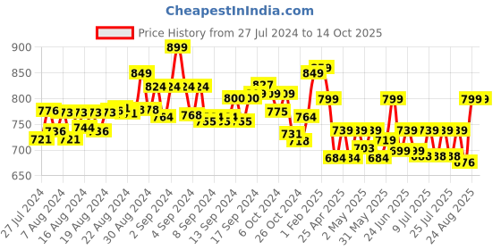 ajio.com mijas Pointed-Toe Pumps with Patent leather upper mijas Price History Graph from 27 Jul 2024 to 14 Oct 2025