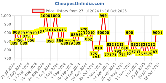 ajio.com mijas Reptilian Pumps with Synthetic Upper mijas Price History Graph from 27 Jul 2024 to 18 Oct 2025