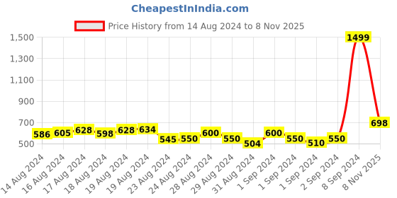 ajio.com mijas Round-Toe Fur Slides with Applique Detail mijas Price History Graph from 14 Aug 2024 to 8 Nov 2025