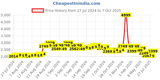 ajio.com mijas Round-Toe Knee-Length Boots mijas Price History Graph from 27 Jul 2024 to 7 Oct 2025