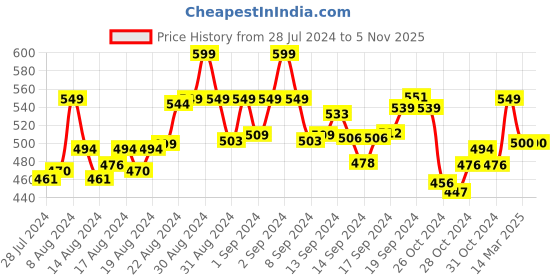 ajio.com mijas Slip-On Sandals with Bow Accent mijas Price History Graph from 28 Jul 2024 to 4 Nov 2025