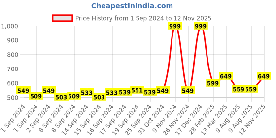 ajio.com mijas Slip-on Sandals with Metal Accent mijas Price History Graph from 1 Sep 2024 to 12 Nov 2025