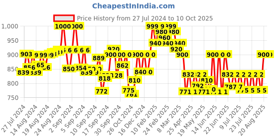 ajio.com mijas Solid Pumps with Suede Upper mijas Price History Graph from 27 Jul 2024 to 10 Oct 2025
