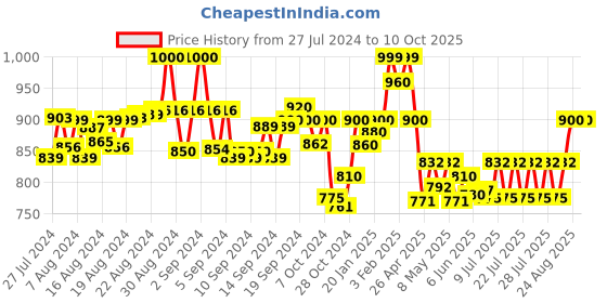 ajio.com mijas Solid Pumps with Synthetic Upper mijas Price History Graph from 27 Jul 2024 to 10 Oct 2025