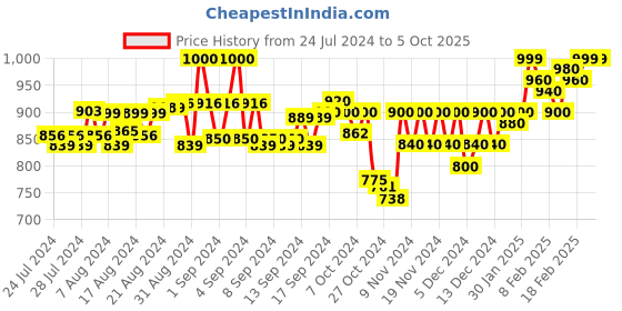 ajio.com mijas Toe-Ring Multi-Strap Flip-Flops mijas Price History Graph from 24 Jul 2024 to 5 Oct 2025
