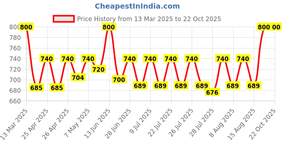 ajio.com mijas Women Ankle-Length Boots with Synthetic upper mijas Price History Graph from 13 Mar 2025 to 22 Oct 2025