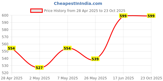 ajio.com mijas Women Flat Sandals with Synthetic Upper mijas Price History Graph from 28 Apr 2025 to 22 Oct 2025