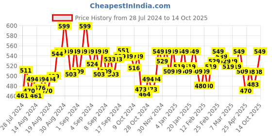 ajio.com mijas Women Geometric Pattern Open-Toe Wedges mijas Price History Graph from 28 Jul 2024 to 14 Oct 2025