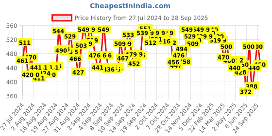 ajio.com mijas Women Open-Toe Slip-On Sandals mijas Price History Graph from 27 Jul 2024 to 28 Sep 2025