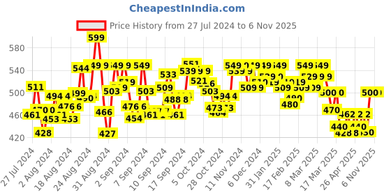 ajio.com mijas Women Open-Toe Slip-On Sandals mijas Price History Graph from 27 Jul 2024 to 5 Nov 2025