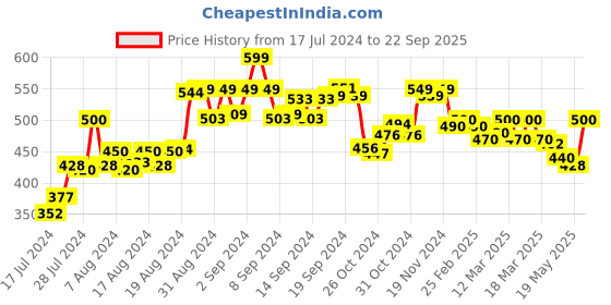 ajio.com mijas Women Strappy Slip-On Sandals mijas Price History Graph from 17 Jul 2024 to 22 Sep 2025