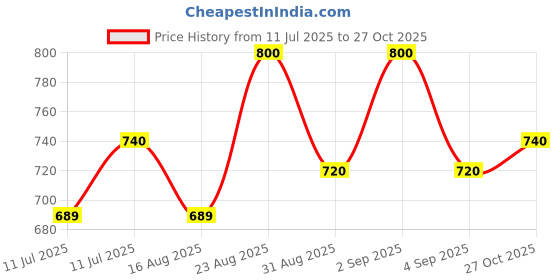 ajio.com mijas Women Thong-Strap Chunky-Heeled Sandals mijas Price History Graph from 11 Jul 2025 to 27 Oct 2025