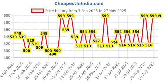 ajio.com mijas Women Wedges with Synthetic upper mijas Price History Graph from 3 Feb 2025 to 27 Nov 2025