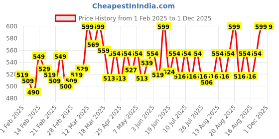 ajio.com mijas Women Wedges with Synthetic upper mijas Price History Graph from 1 Feb 2025 to 30 Nov 2025
