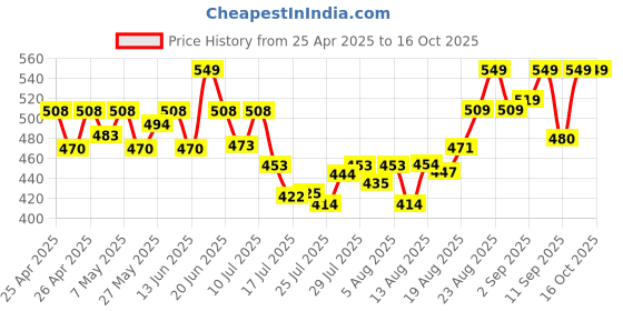 ajio.com mijas Women Wedges with Synthetic Upper mijas Price History Graph from 25 Apr 2025 to 16 Oct 2025