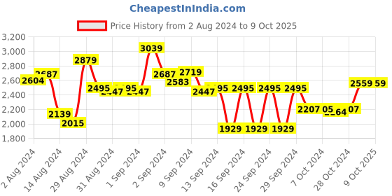ajio.com mikasa Printed Porcelain Serving Bowl mikasa Price History Graph from 2 Aug 2024 to 9 Oct 2025